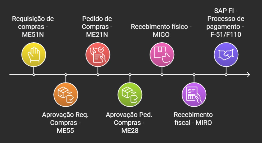 SAP MM • Freire Cruz